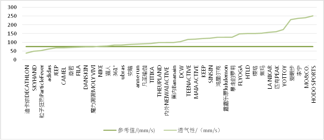 上海市消保委测评40款瑜伽裤：实测纤维星空体育App下载成分及含量均与产品标注相(图5)