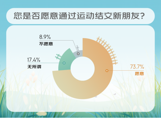 年轻人的社交新方式——在威尔仕健身星空体育官方入口一起跨圈交友(图3)