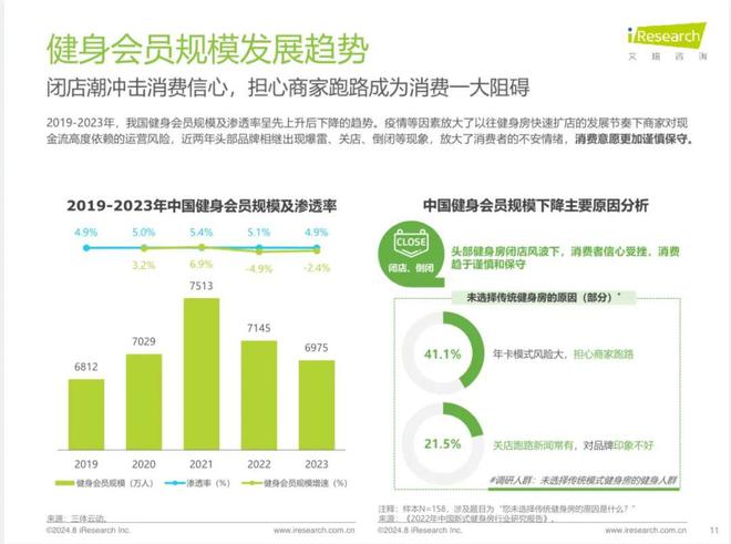 烧光上千万！欠薪闭店、实控人被抓上海又一知名健身房人星空体育官网去楼空(图4)