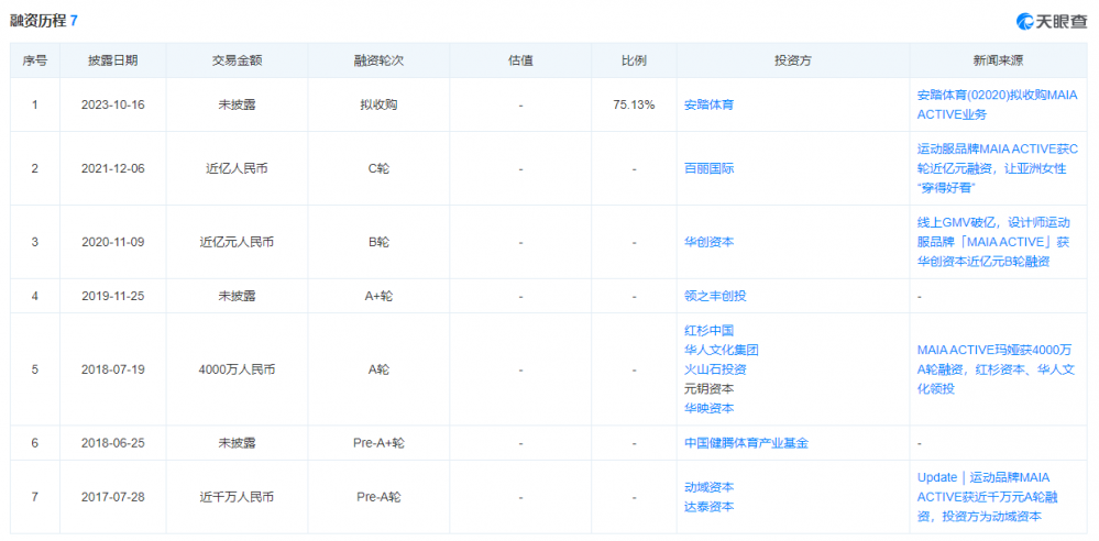 上海星空体育app女生卖瑜伽服2500亿安踏出手了(图7)