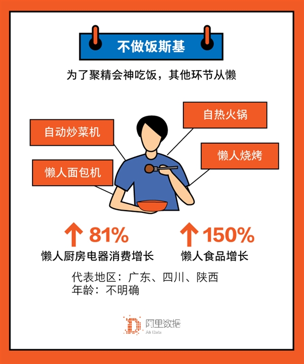 国星空体育人为偷懒一年花掉160亿 最懒还得看95后广东人(图4)