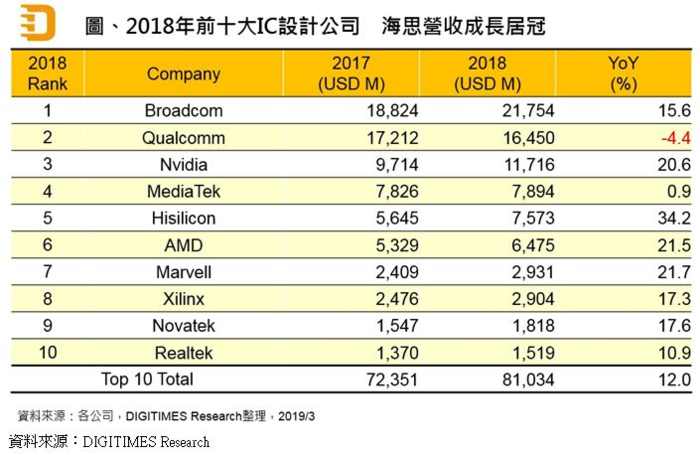 全球TOP 10芯片设计公司排名星空体育官网 海思飙升第五(图2)