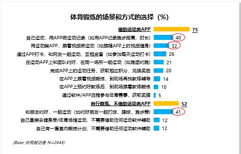 体博会发布「2020健身报告」释放了这三点产星空体育官方入口业信号(图11)