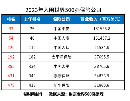 中国十大保险公司排名哪些星空体育App下载很强？(图2)