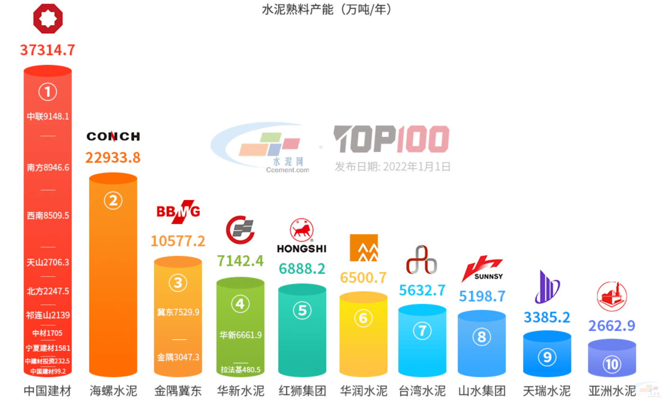 水泥十大品种有哪些？水泥品牌排行星空体育app榜2022(图1)