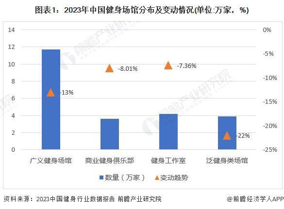 2024年中国训练健身器材行业市场需求现状分析 商业健身场馆需求疲软星空体育官网(图1)