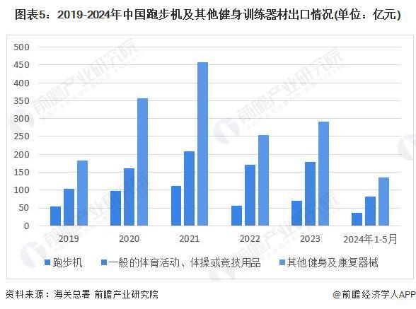 2024年中国训练健身器材行业市场需求现状分析 商业健身场馆需求疲软星空体育官网(图5)