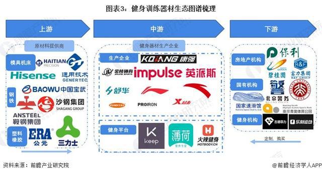 「行业前瞻」2024-2029年中国健身训星空体育App下载练器材行业发展分析(图2)