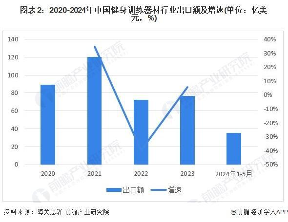 「行业前瞻」2024-2029年中国健身训星空体育App下载练器材行业发展分析(图3)