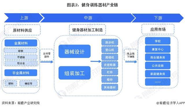 「行业前瞻」2024-2029年中国健身训星空体育App下载练器材行业发展分析(图1)