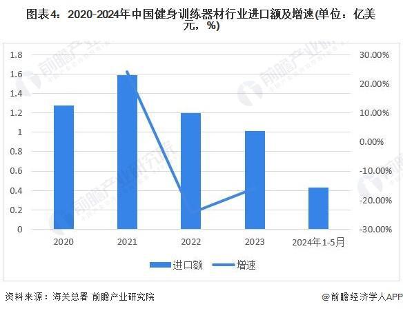 「行业前瞻」2024-2029年中国健身训星空体育App下载练器材行业发展分析(图4)