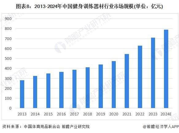 「行业前瞻」2024-2029年中国健身训星空体育App下载练器材行业发展分析(图5)