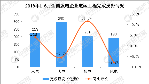 2018上半年中国电力工业运行情况分析（星空体育图表）(图1)