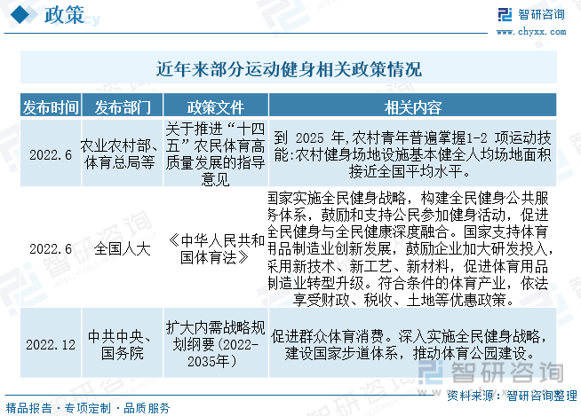 【行业趋势】2023年中国健身行业发展政策、竞争格局及未星空体育官网来前景分析(图2)