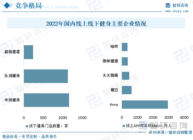 【行业趋势】2023年中国健身行业发展政策、竞争格局及未星空体育官网来前景分析(图7)