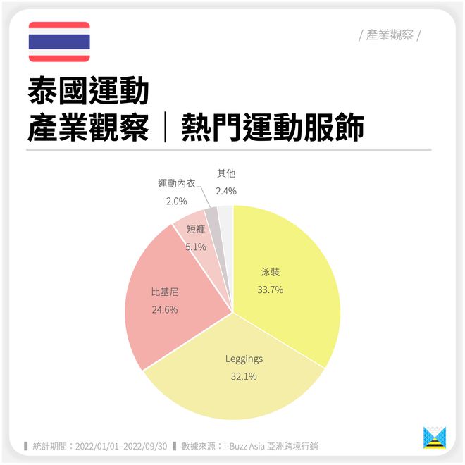 泰国星空体育App下载运动｜产业观察｜热门运动服饰（东南亚、运动）(图1)