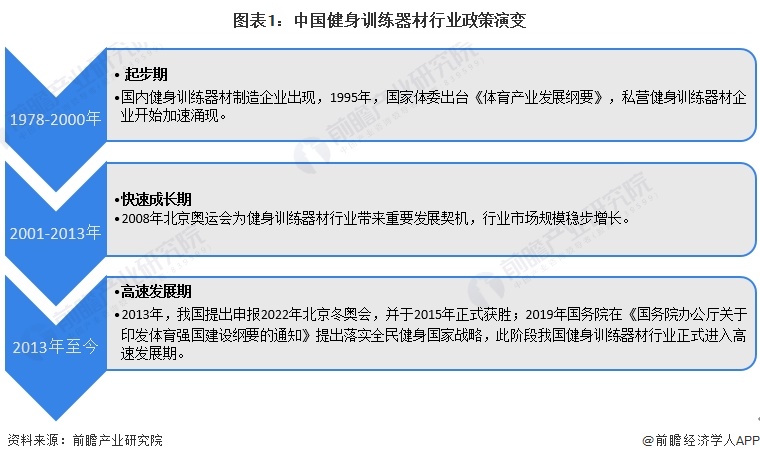 重磅！2024年中国及31省市健身训练器材行业政策汇星空体育总及解读（全）(图1)